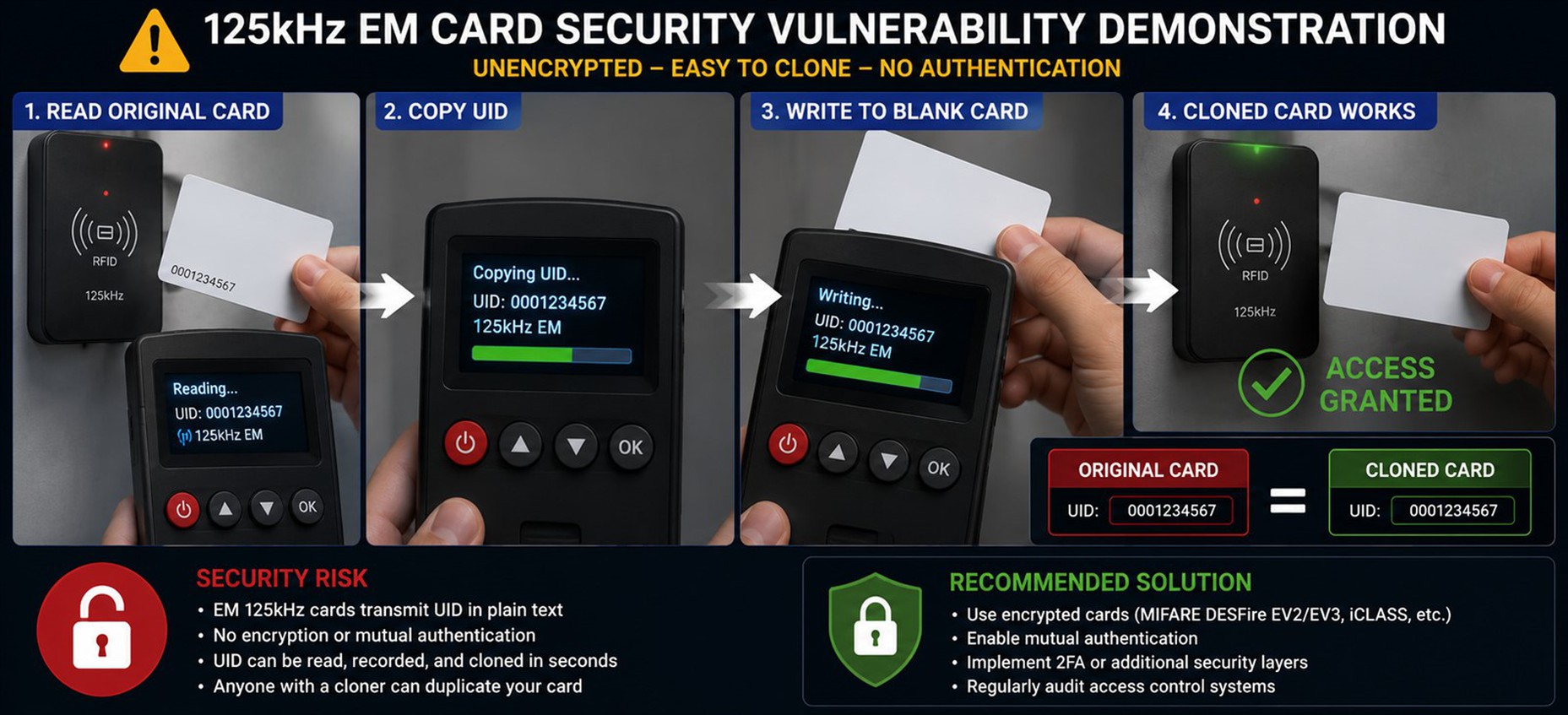 Demonstration of security vulnerabilities in unencrypted 125kHz EM cards showing a small handheld RFID cloner device used to copy proximity UIDs Demonstration of security vulnerabilities in unencrypted 125kHz EM cards showing a small handheld RFID cloner device used to copy proximity UIDs